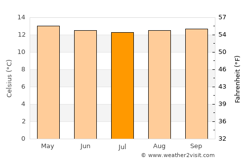Totoró average temperature in July