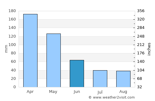 Totoró average rain in June