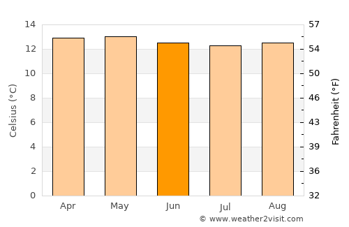 Totoró average temperature in June