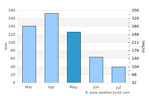Totoró average rain in May