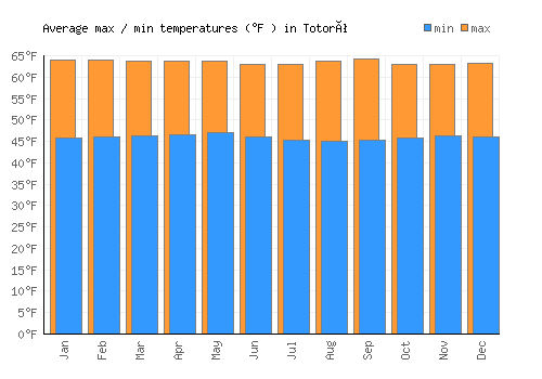 Totoró average minimum / maximum temperatures (Fahrenheit)
