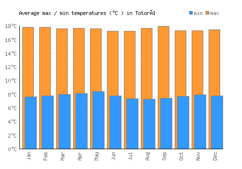 Totoró average minimum / maximum temperatures (Celsius)