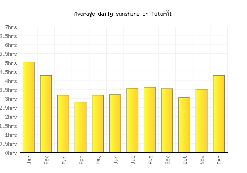 Totoró average daily sunshine chart