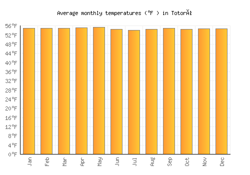 Totoró average temperature chart (Fahrenheit)