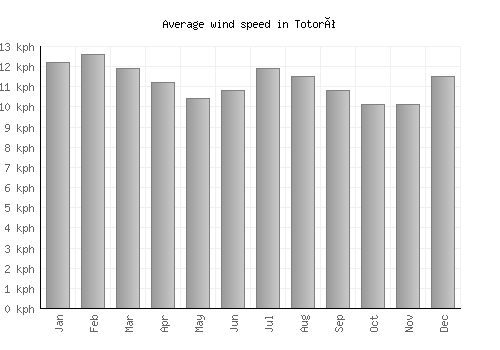 Totoró average winspeed by month (km/h)