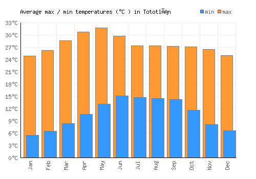 Tototlán average minimum / maximum temperatures (Celsius)
