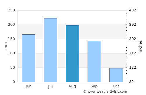 Tototlán average rain in August