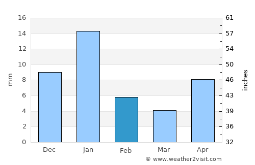 Tototlán average rain in February