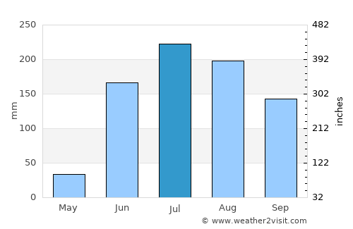 Tototlán average rain in July