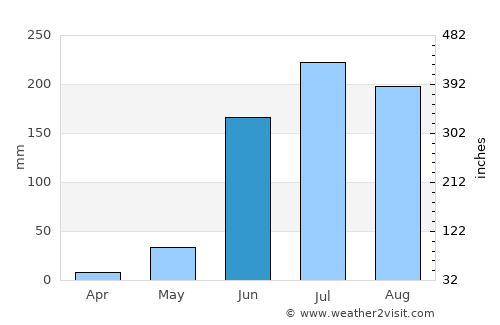 Tototlán average rain in June