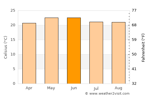 Tototlán average temperature in June