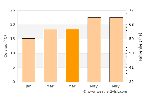Tototlán average temperature in March