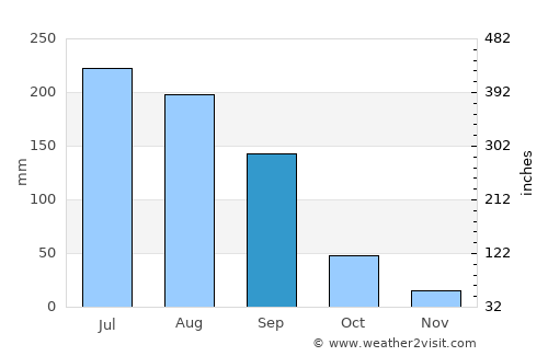 Tototlán average rain in September