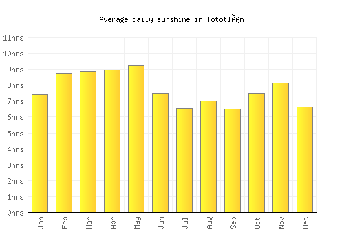 Tototlán average daily sunshine chart