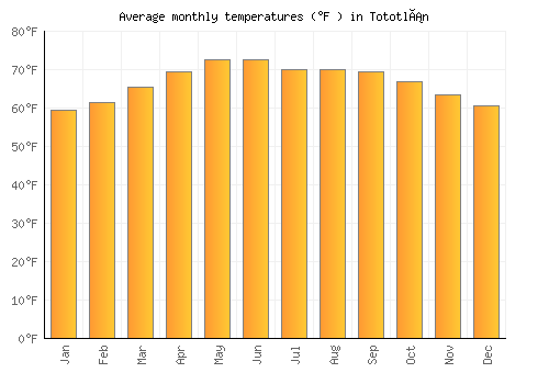 Tototlán average temperature chart (Fahrenheit)