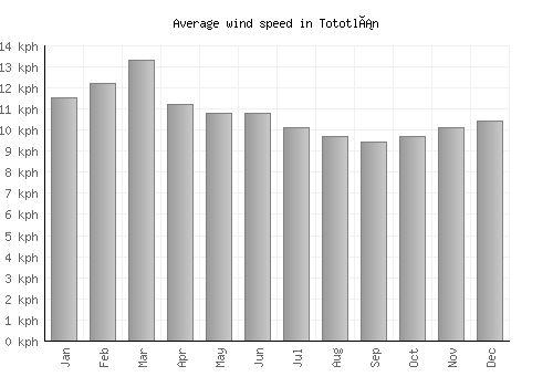 Tototlán average winspeed by month (km/h)