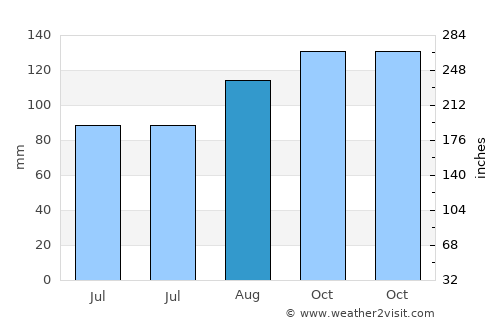 Tottington average rain in August