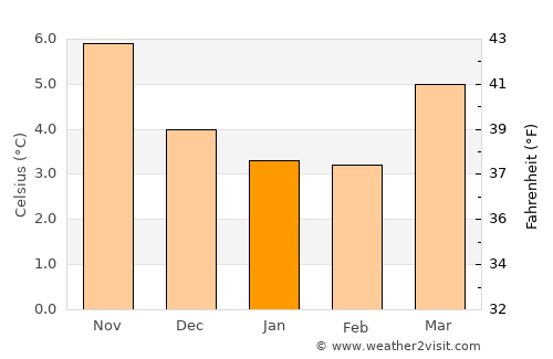 Tottington average temperature in January