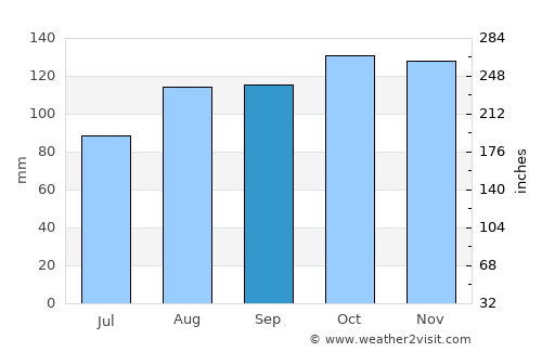 Tottington average rain in September