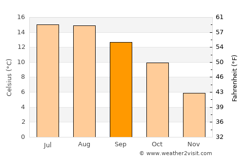 Tottington average temperature in September
