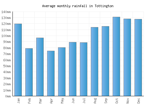 Tottington monthly rainfall chart (mm)
