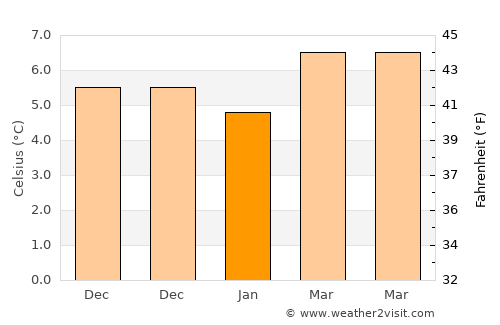 Totton average temperature in January