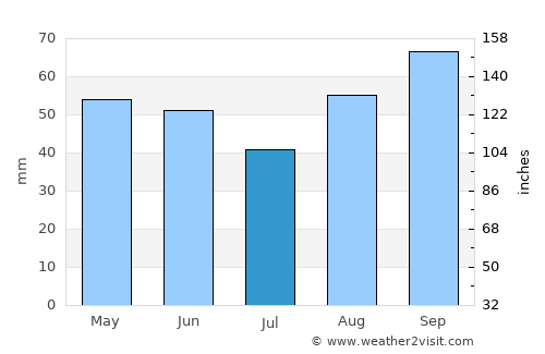 Totton average rain in July