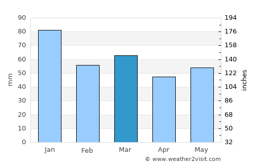 Totton average rain in March