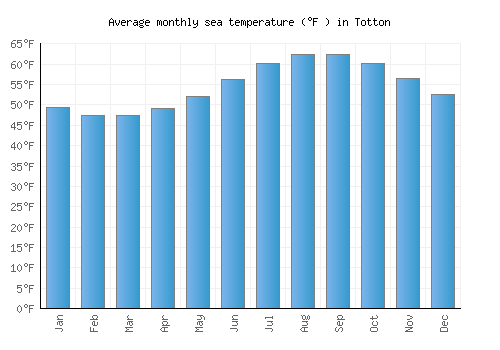 Totton average sea temperature chart (Fahrenheit)