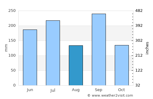 Tottori average rain in August