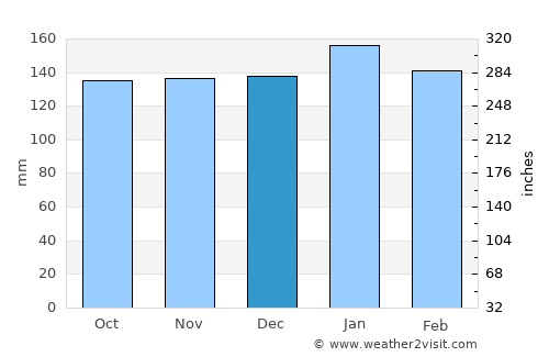 Tottori average rain in December