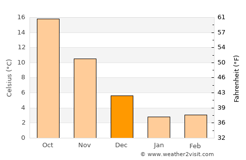 Tottori average temperature in December