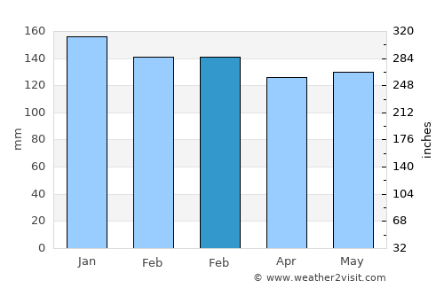 Tottori average rain in February