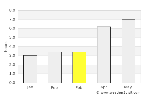 Tottori average rain in February