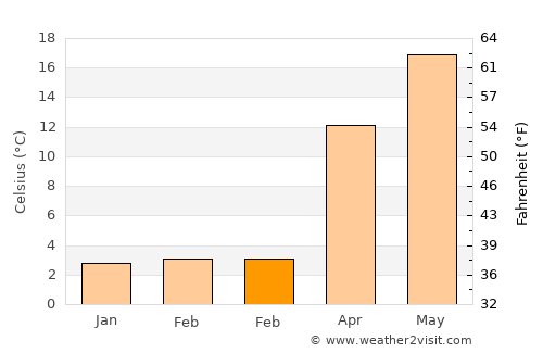 Tottori average temperature in February