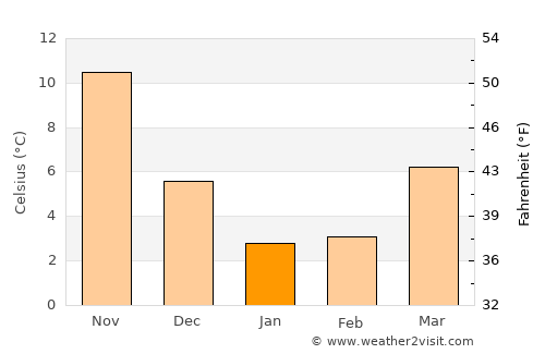 Tottori average temperature in January