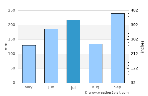 Tottori average rain in July