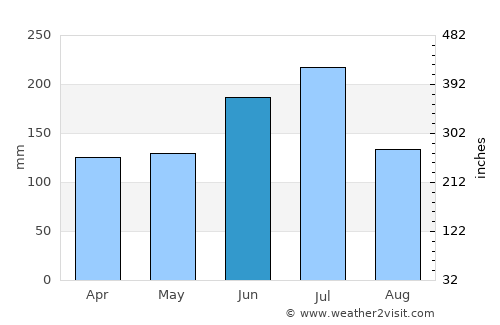 Tottori average rain in June