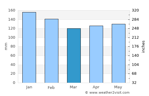 Tottori average rain in March