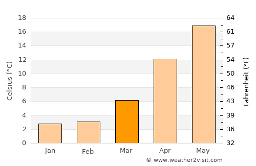 Tottori average temperature in March
