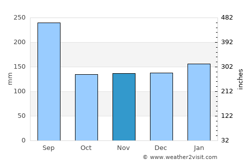 Tottori average rain in November