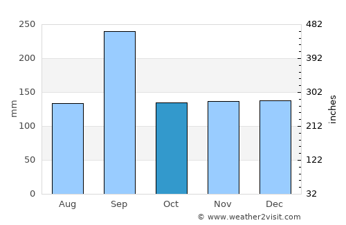 Tottori average rain in October