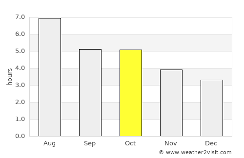 Tottori average rain in October