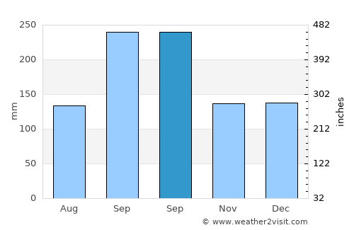 Tottori average rain in September