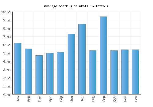 Tottori monthly rainfall chart (inches)