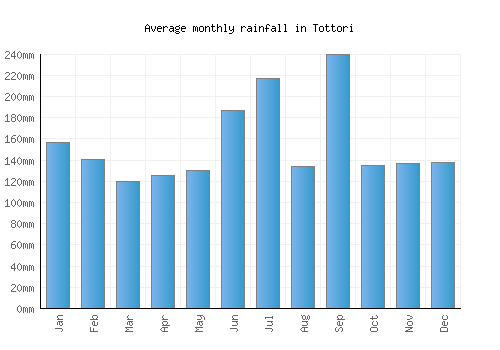 Tottori monthly rainfall chart (mm)