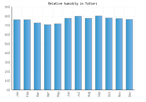 Tottori relative humidity averages