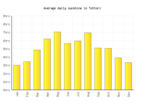 Tottori average daily sunshine chart