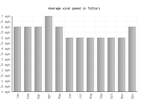 Tottori average winspeed by month (mph)