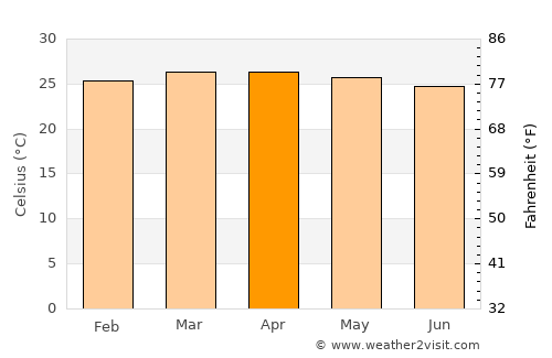 Touba average temperature in April